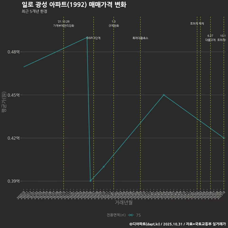 일로 광성 아파트(1992) 매매가격 변화