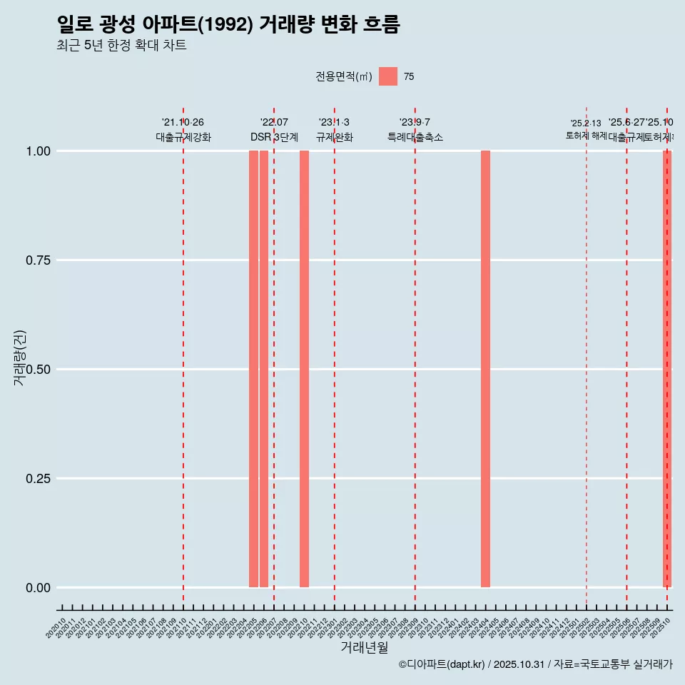 일로 광성 아파트(1992) 거래량 변화 흐름