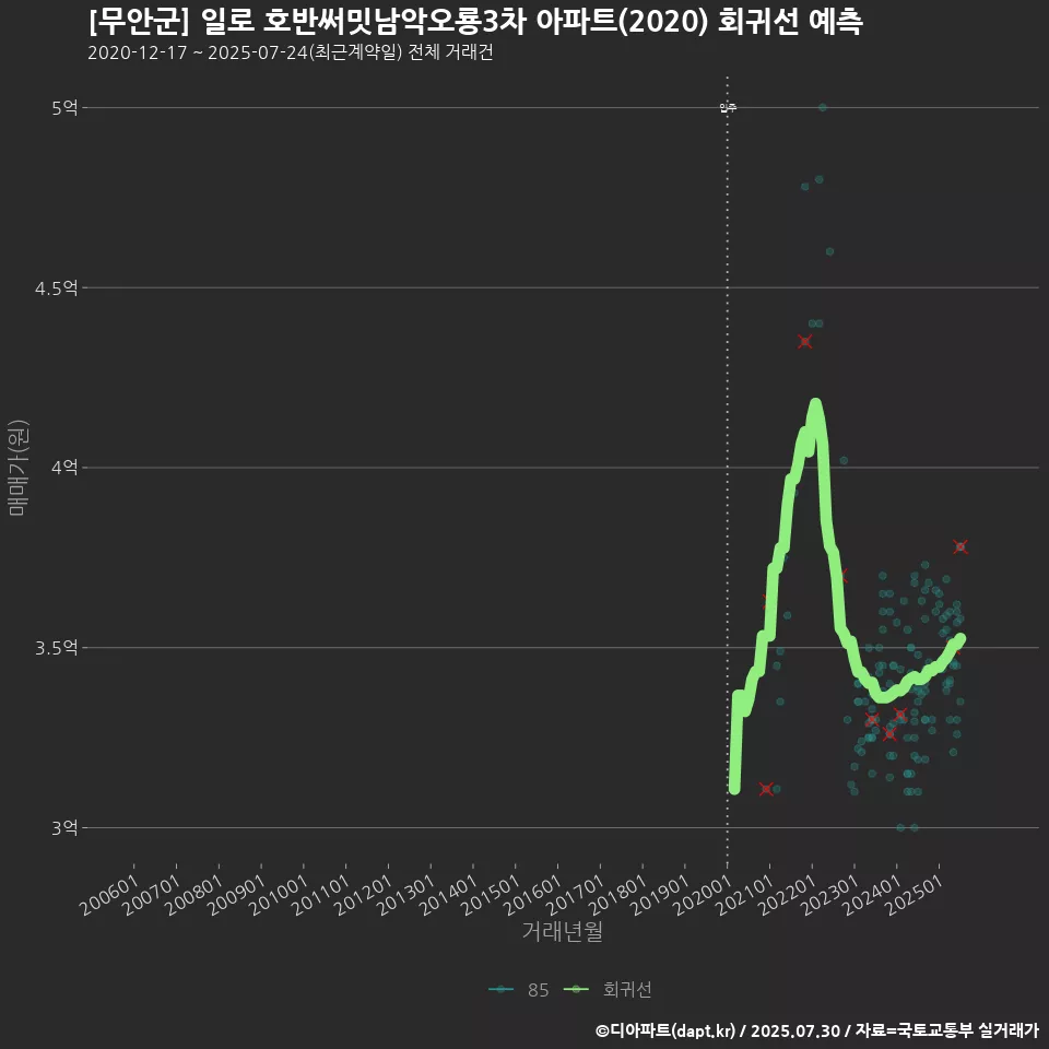 [무안군] 일로 호반써밋남악오룡3차 아파트(2020) 회귀선 예측