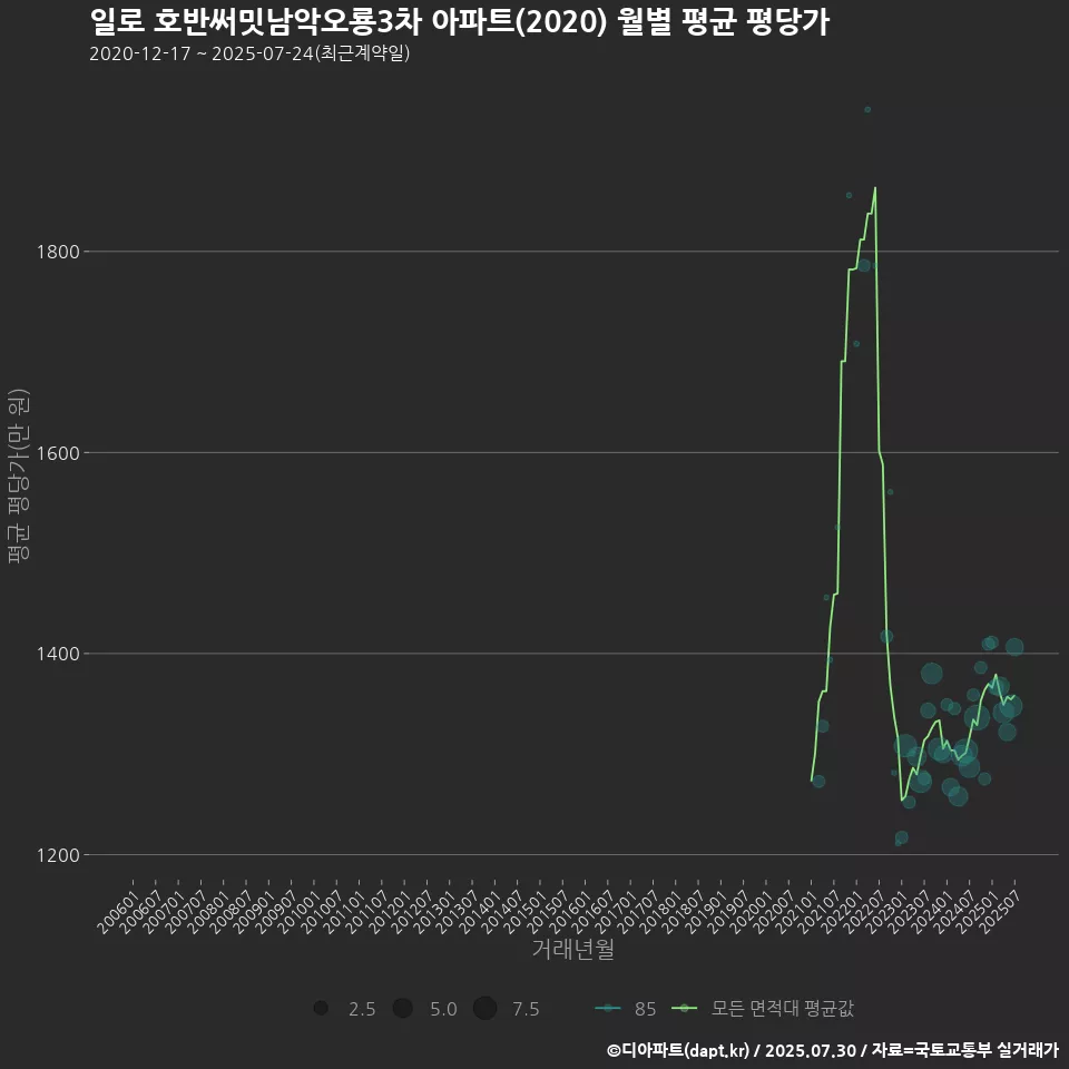 일로 호반써밋남악오룡3차 아파트(2020) 월별 평균 평당가
