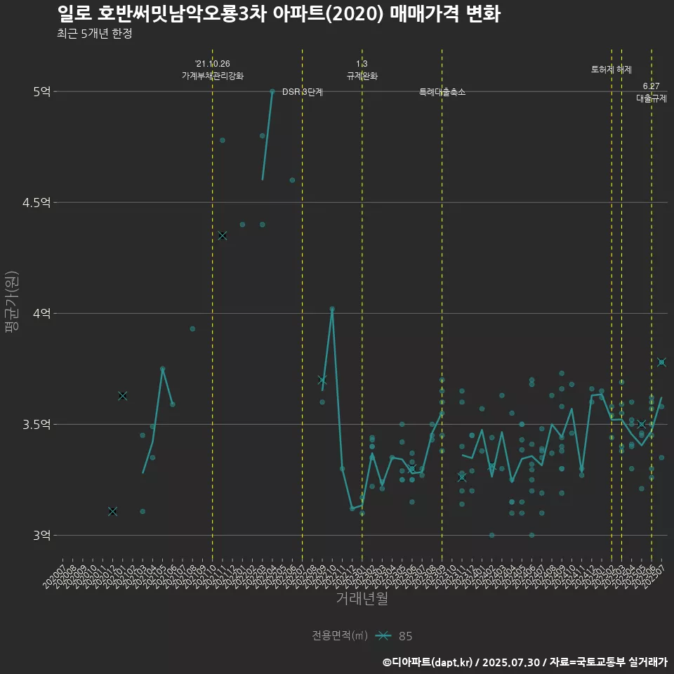 일로 호반써밋남악오룡3차 아파트(2020) 매매가격 변화