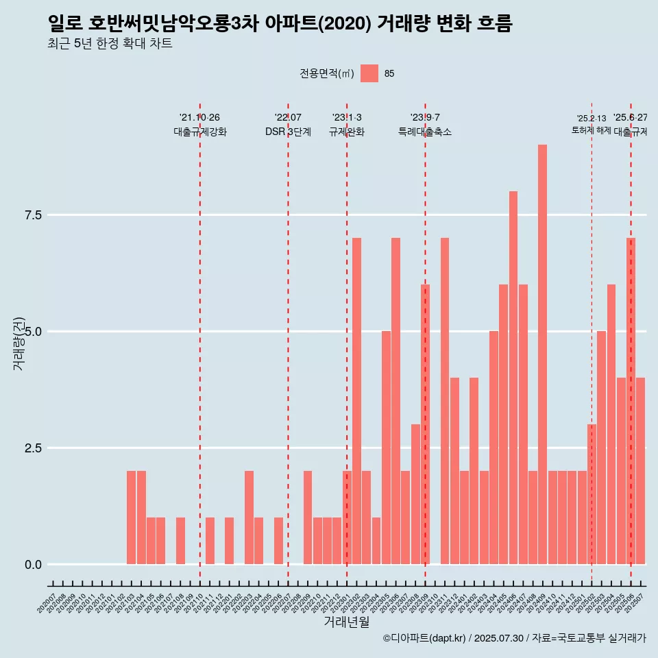 일로 호반써밋남악오룡3차 아파트(2020) 거래량 변화 흐름