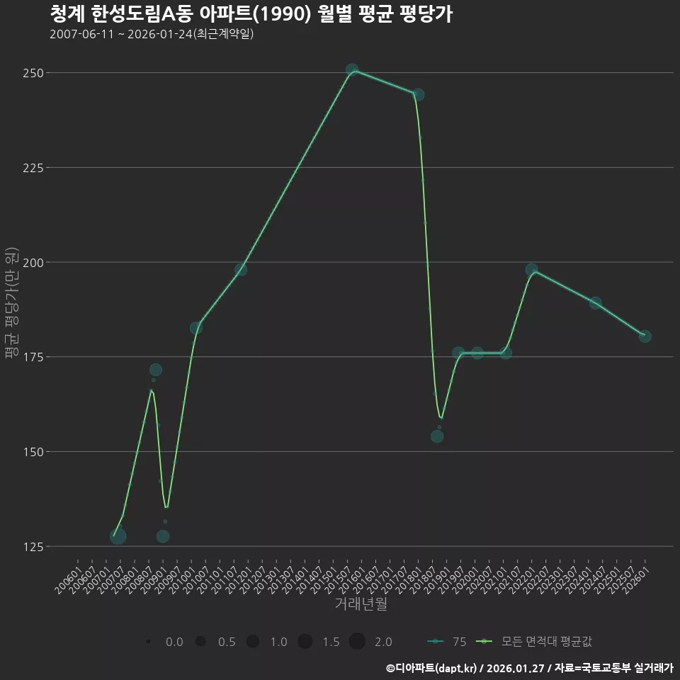 청계 한성도림A동 아파트(1990) 월별 평균 평당가