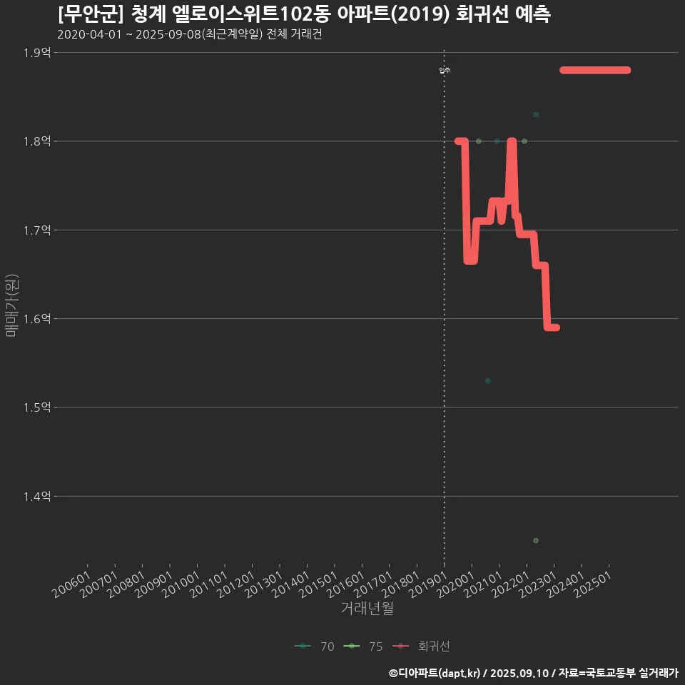 [무안군] 청계 엘로이스위트102동 아파트(2019) 회귀선 예측