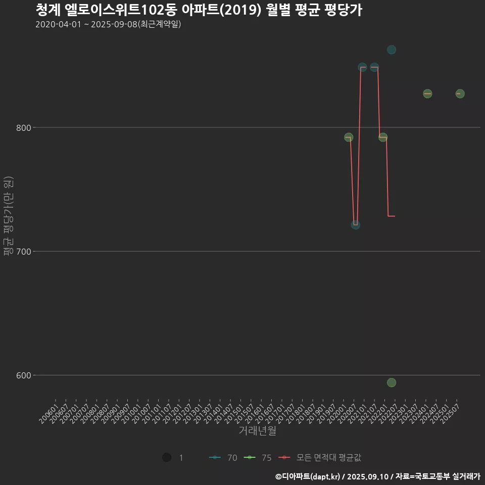 청계 엘로이스위트102동 아파트(2019) 월별 평균 평당가
