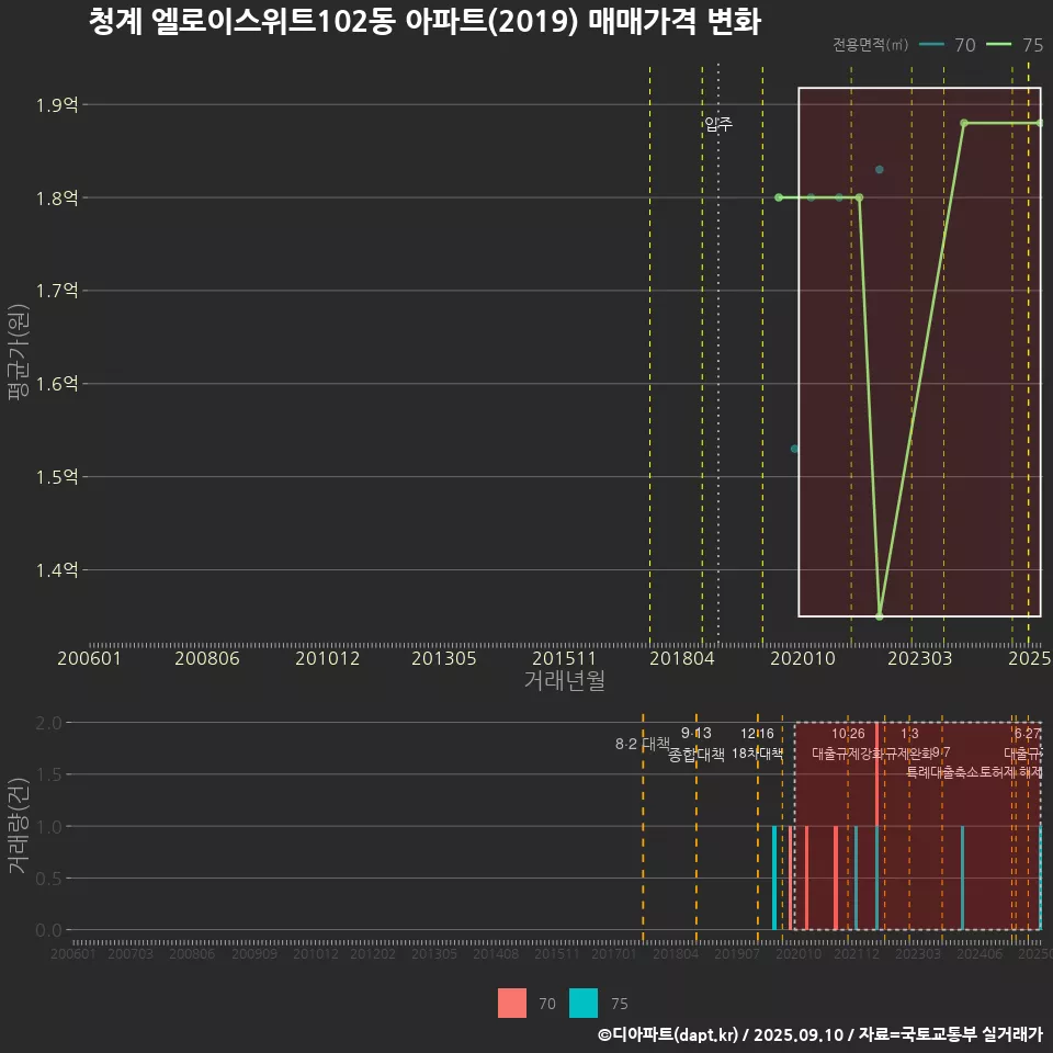 청계 엘로이스위트102동 아파트(2019) 매매가격 변화