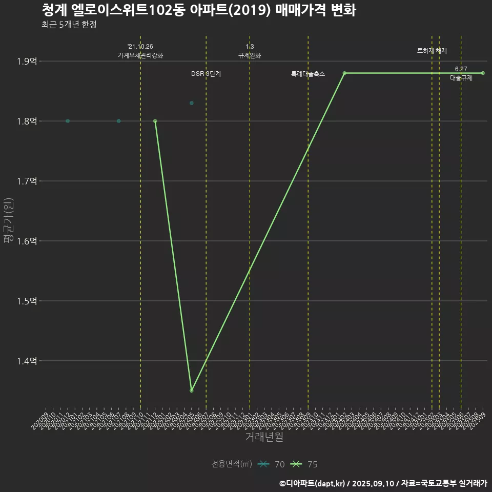 청계 엘로이스위트102동 아파트(2019) 매매가격 변화