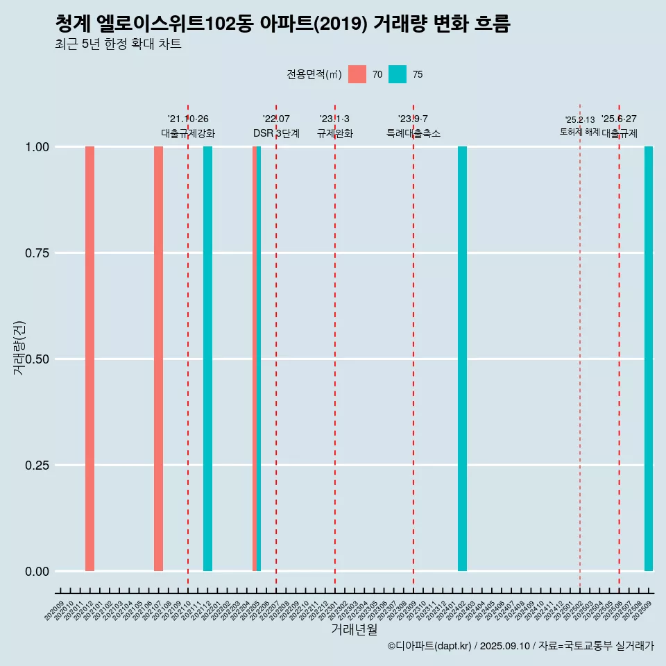 청계 엘로이스위트102동 아파트(2019) 거래량 변화 흐름