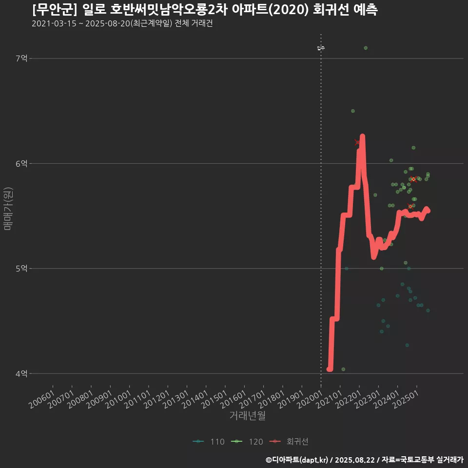 [무안군] 일로 호반써밋남악오룡2차 아파트(2020) 회귀선 예측