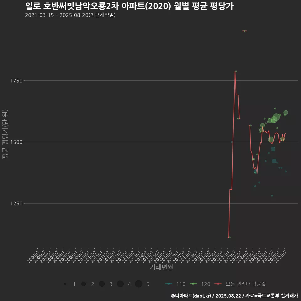 일로 호반써밋남악오룡2차 아파트(2020) 월별 평균 평당가