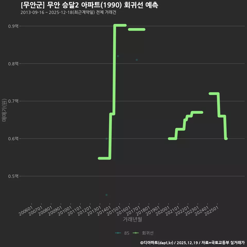 [무안군] 무안 승달2 아파트(1990) 회귀선 예측