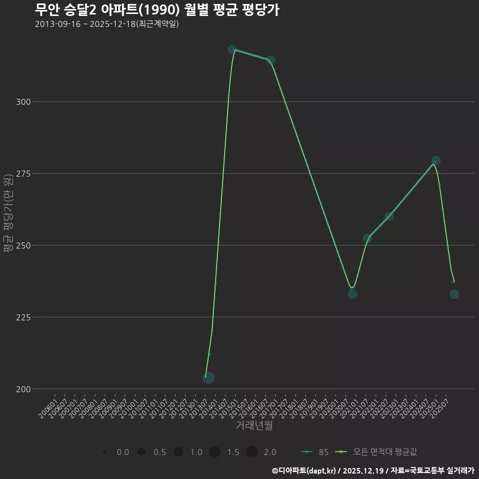 무안 승달2 아파트(1990) 월별 평균 평당가
