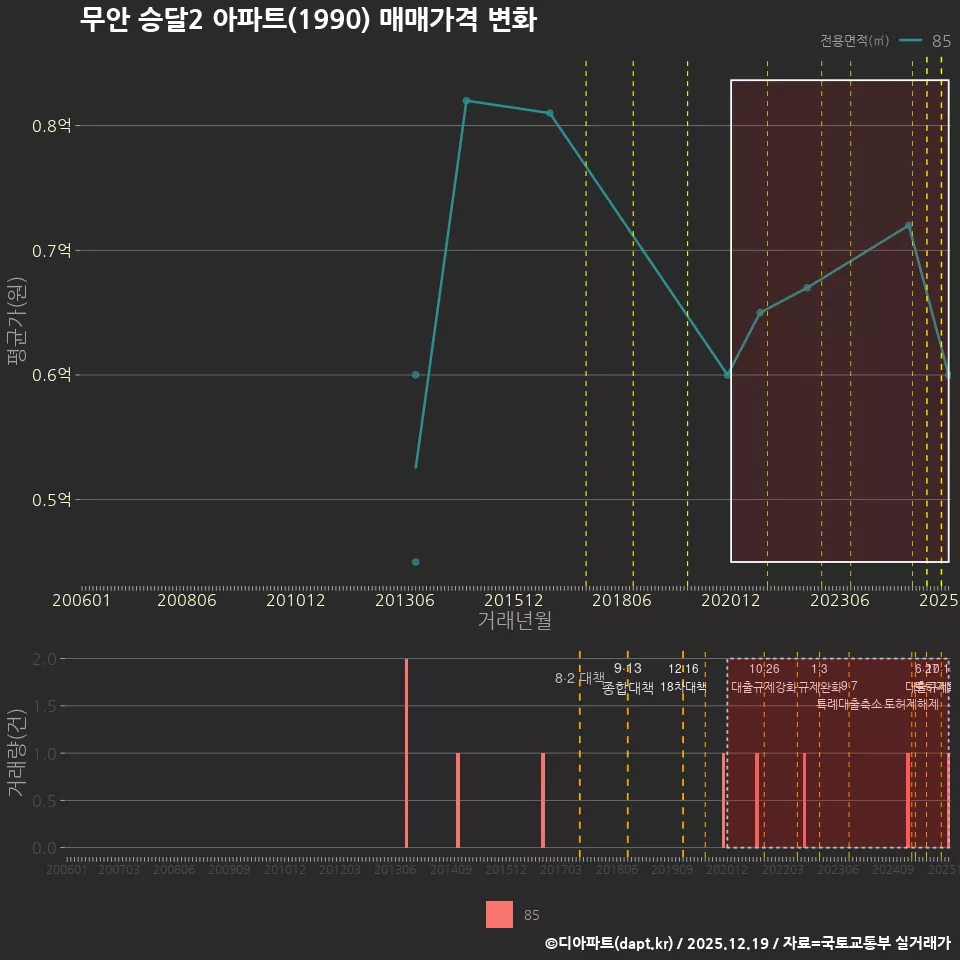 무안 승달2 아파트(1990) 매매가격 변화