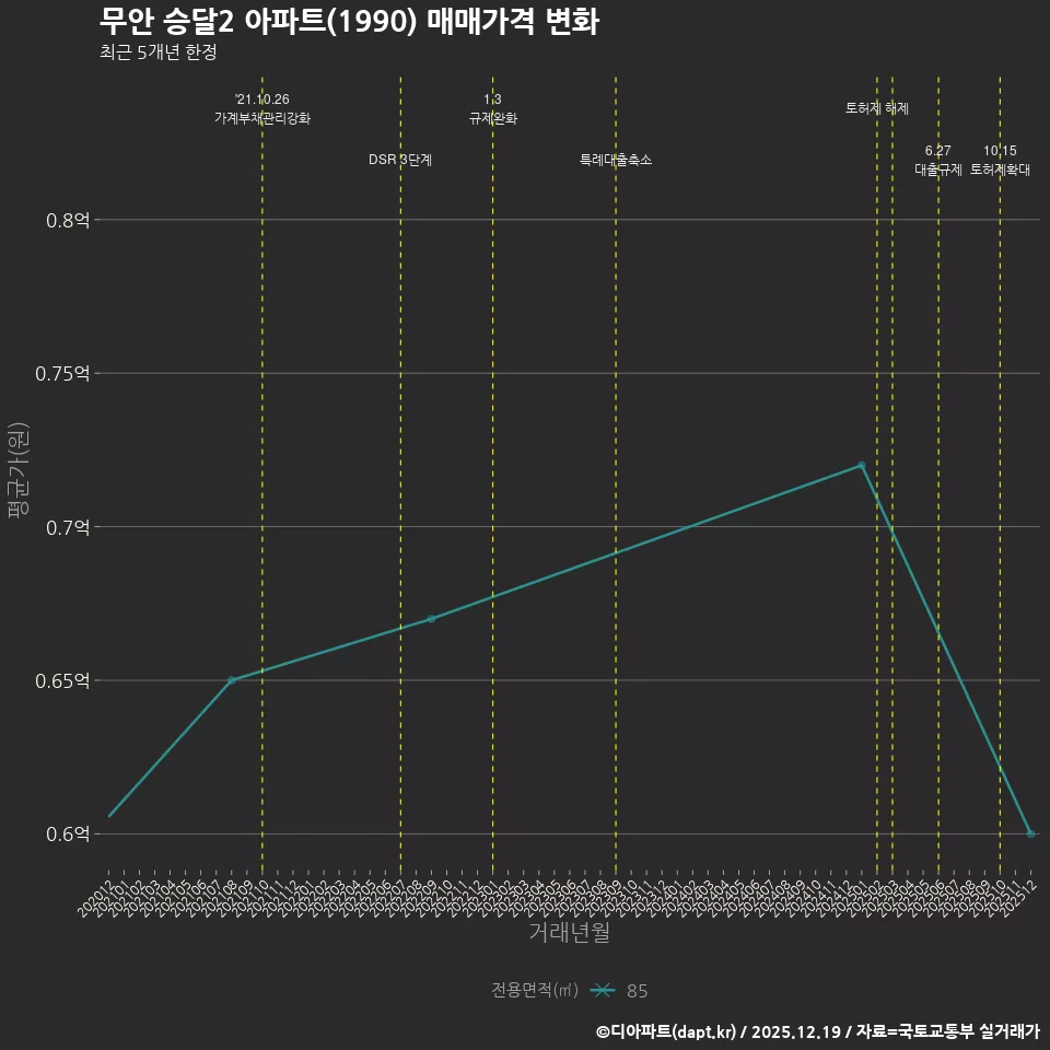 무안 승달2 아파트(1990) 매매가격 변화