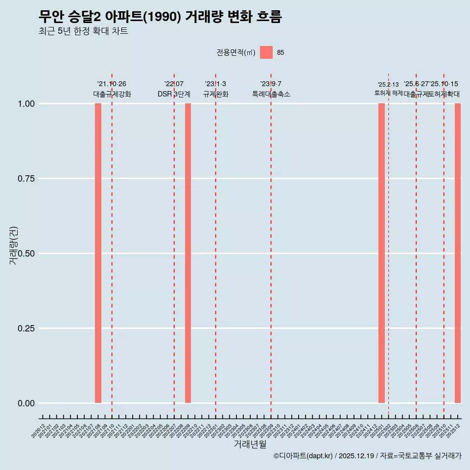 무안 승달2 아파트(1990) 거래량 변화 흐름