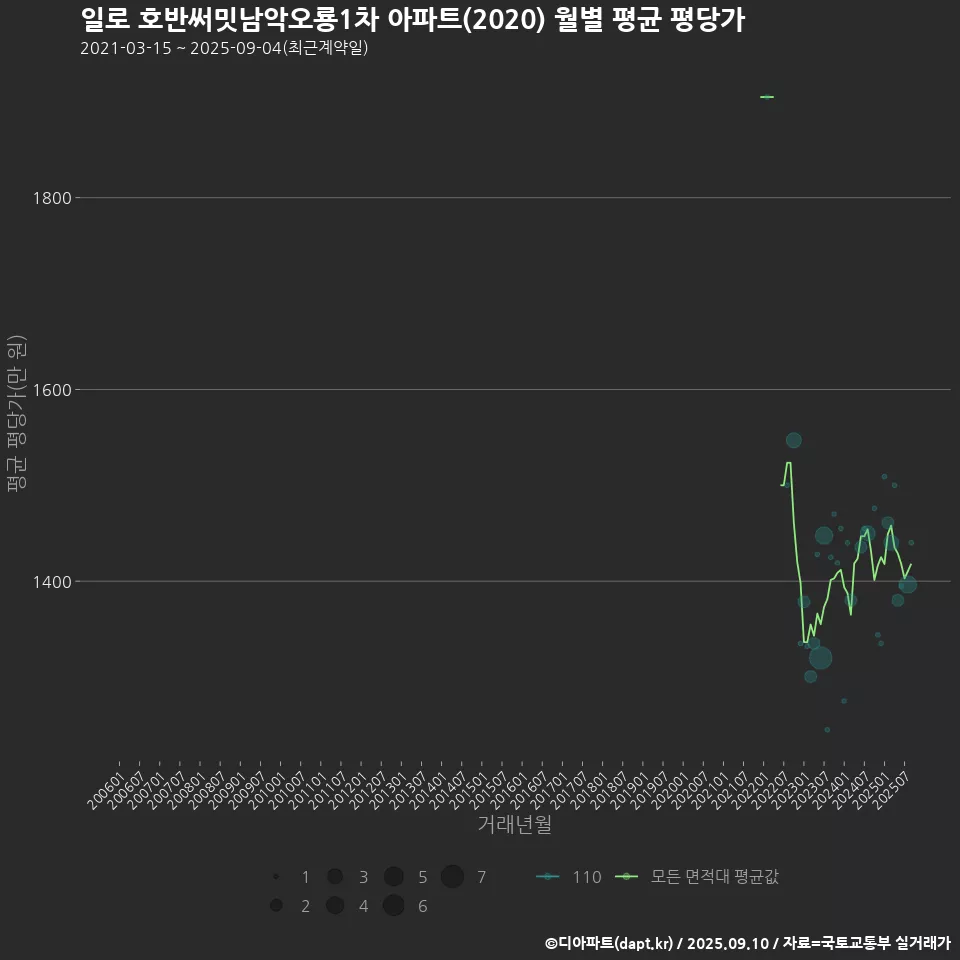 일로 호반써밋남악오룡1차 아파트(2020) 월별 평균 평당가