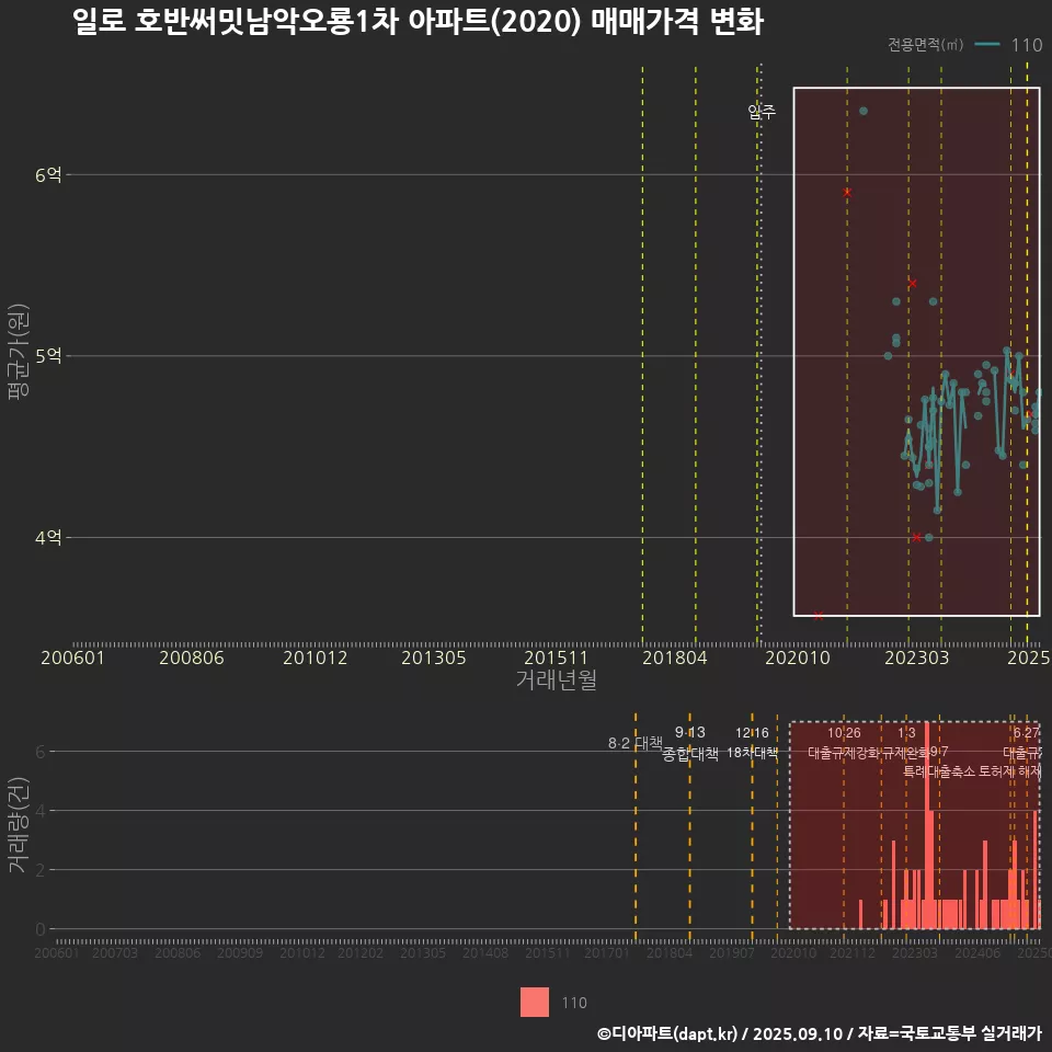 일로 호반써밋남악오룡1차 아파트(2020) 매매가격 변화