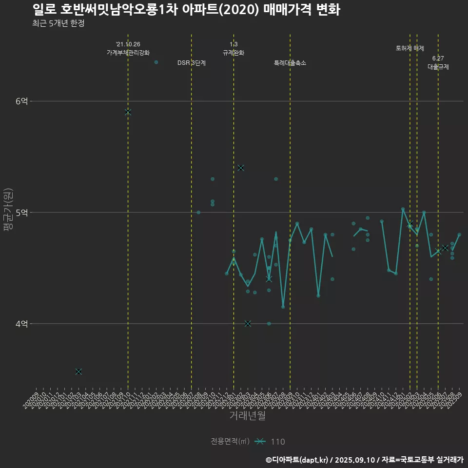 일로 호반써밋남악오룡1차 아파트(2020) 매매가격 변화
