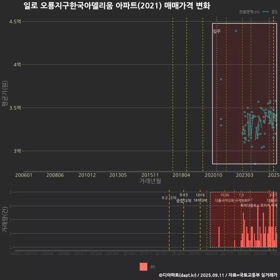 일로 오룡지구한국아델리움 아파트(2021) 매매가격 변화