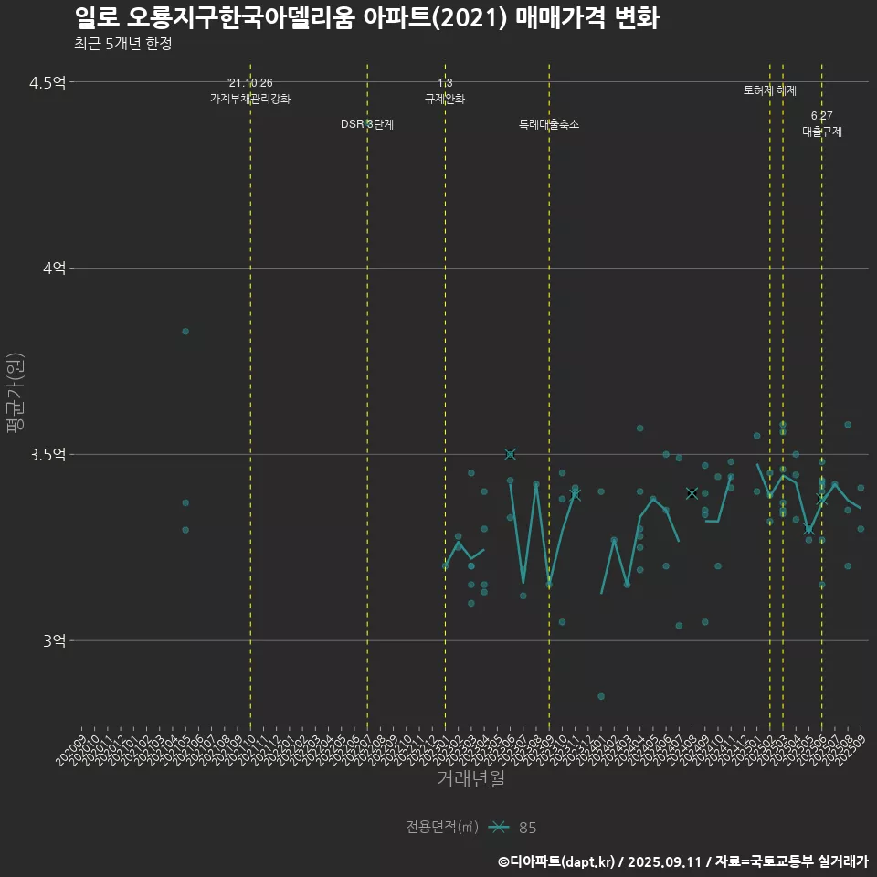 일로 오룡지구한국아델리움 아파트(2021) 매매가격 변화