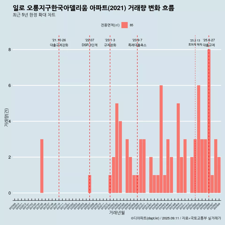 일로 오룡지구한국아델리움 아파트(2021) 거래량 변화 흐름
