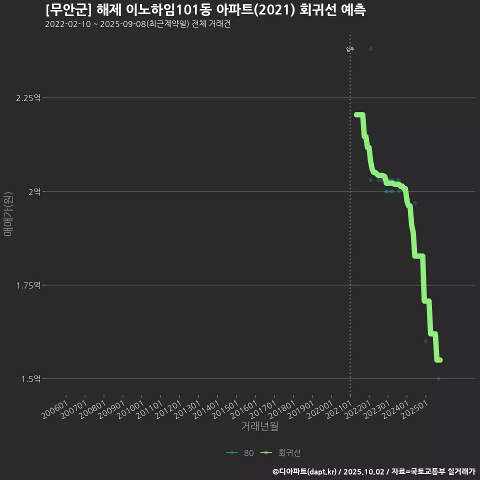 [무안군] 해제 이노하임101동 아파트(2021) 회귀선 예측