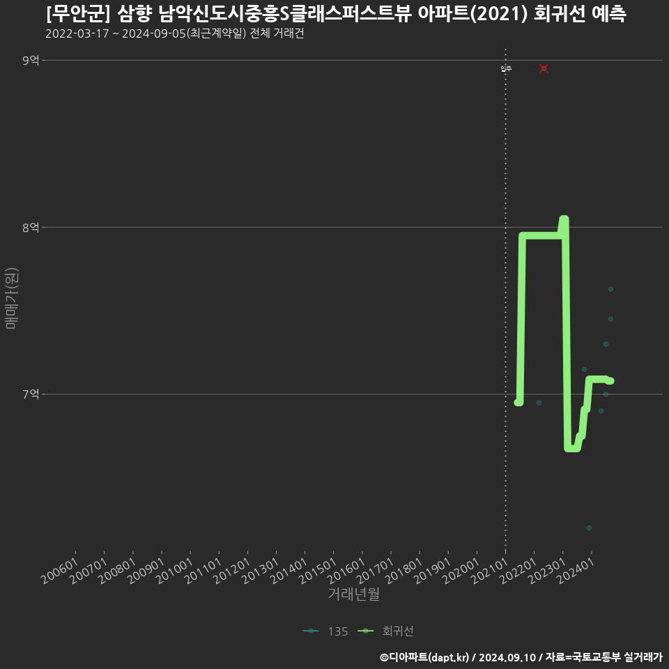 [무안군] 삼향 남악신도시중흥S클래스퍼스트뷰 아파트(2021) 회귀선 예측