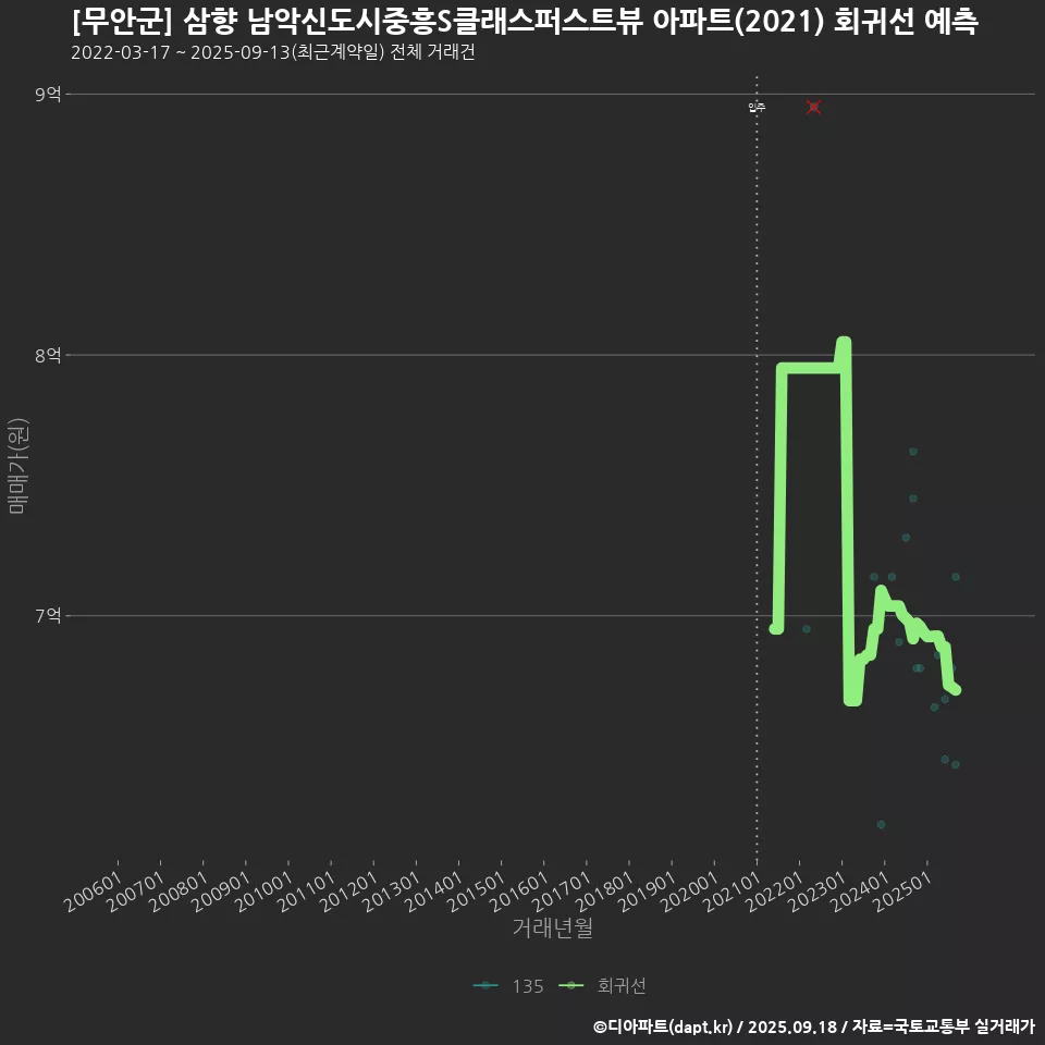 [무안군] 삼향 남악신도시중흥S클래스퍼스트뷰 아파트(2021) 회귀선 예측