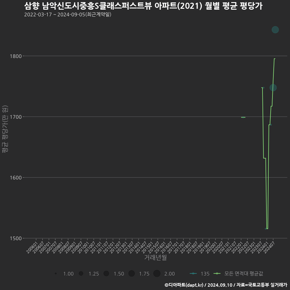 삼향 남악신도시중흥S클래스퍼스트뷰 아파트(2021) 월별 평균 평당가