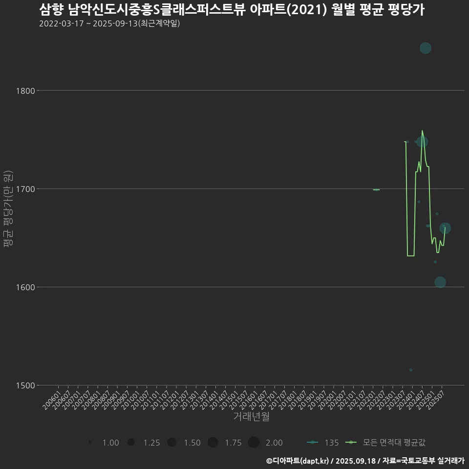 삼향 남악신도시중흥S클래스퍼스트뷰 아파트(2021) 월별 평균 평당가