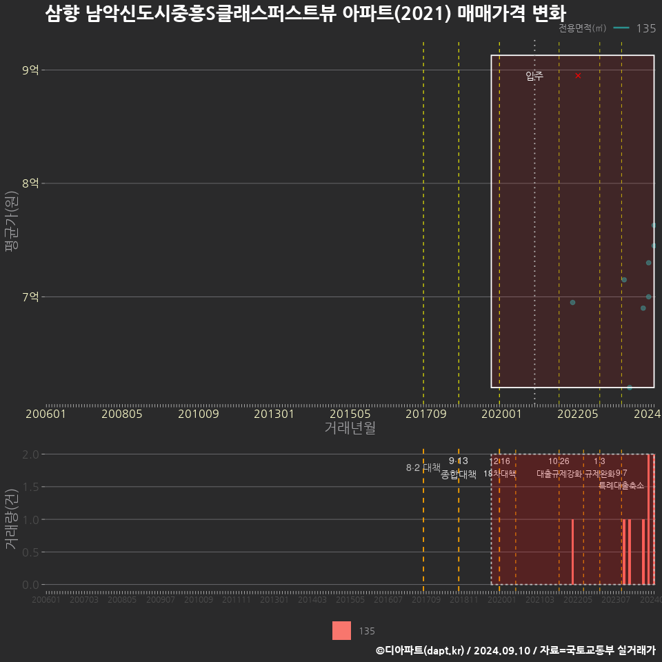 삼향 남악신도시중흥S클래스퍼스트뷰 아파트(2021) 매매가격 변화