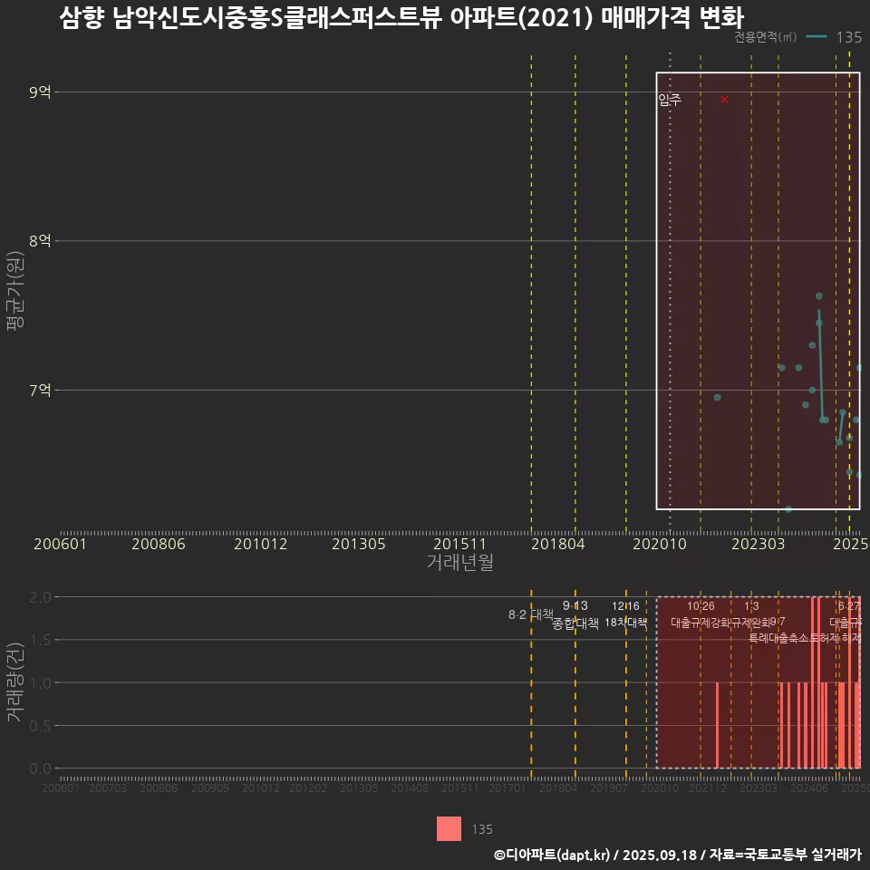 삼향 남악신도시중흥S클래스퍼스트뷰 아파트(2021) 매매가격 변화