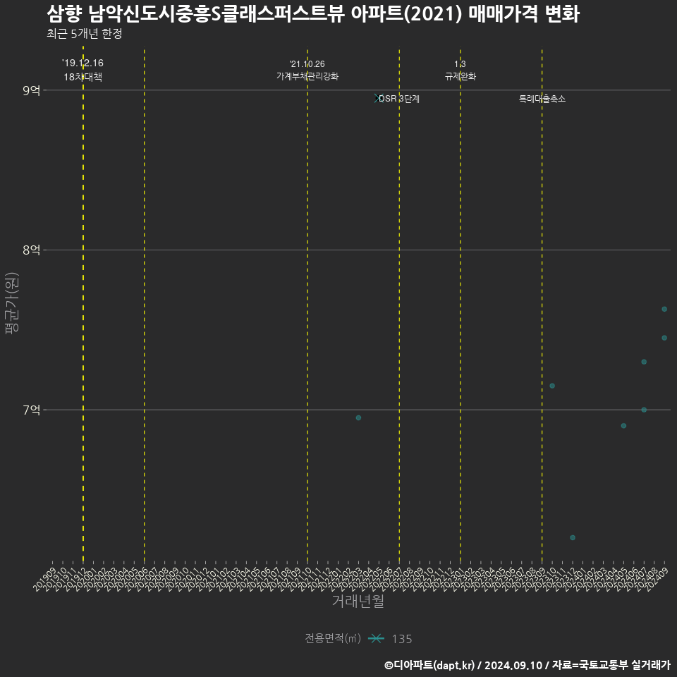 삼향 남악신도시중흥S클래스퍼스트뷰 아파트(2021) 매매가격 변화