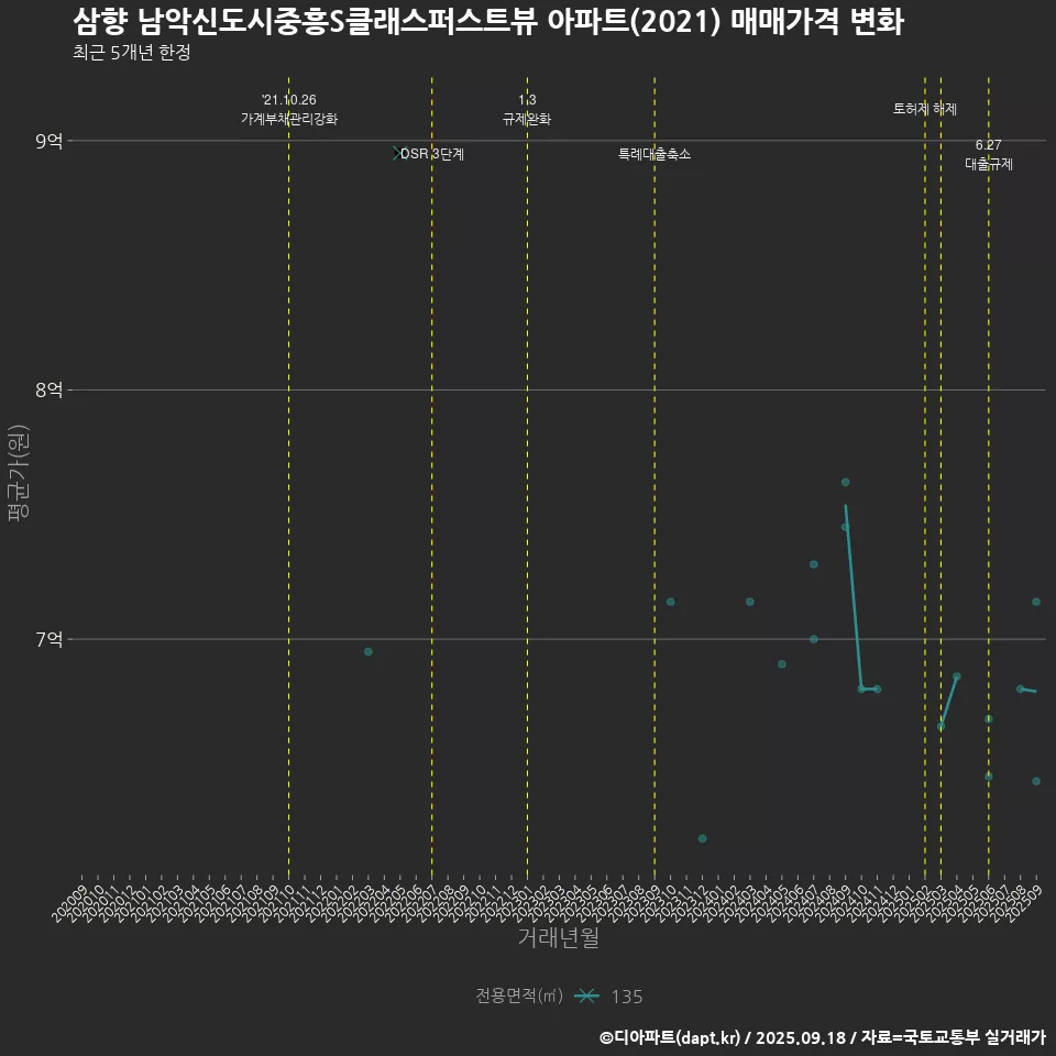 삼향 남악신도시중흥S클래스퍼스트뷰 아파트(2021) 매매가격 변화