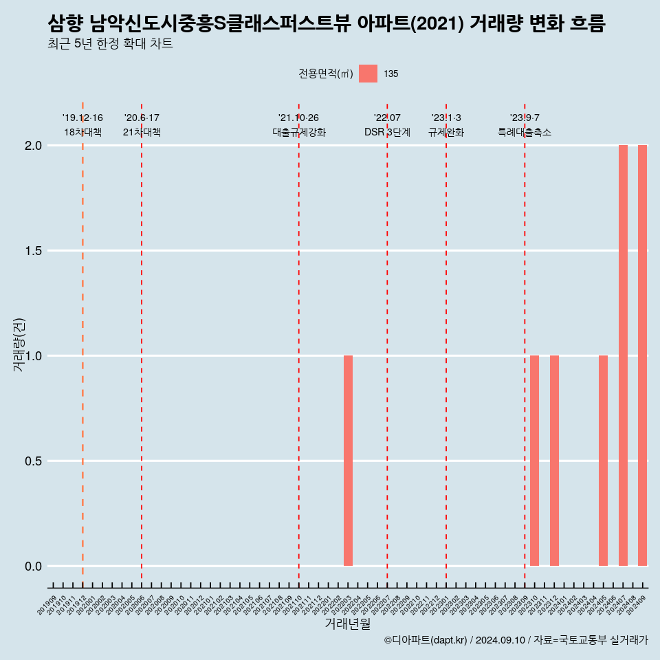 삼향 남악신도시중흥S클래스퍼스트뷰 아파트(2021) 거래량 변화 흐름