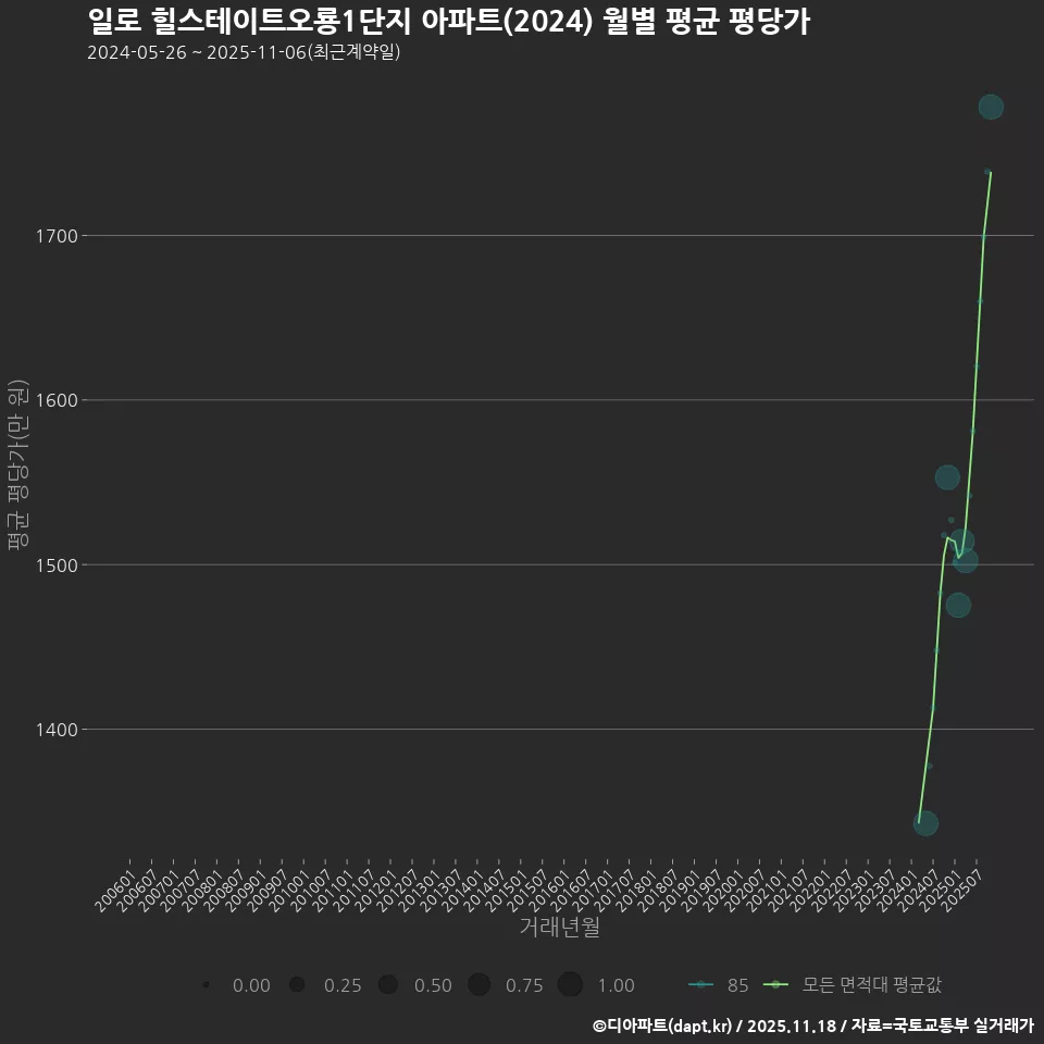 일로 힐스테이트오룡1단지 아파트(2024) 월별 평균 평당가