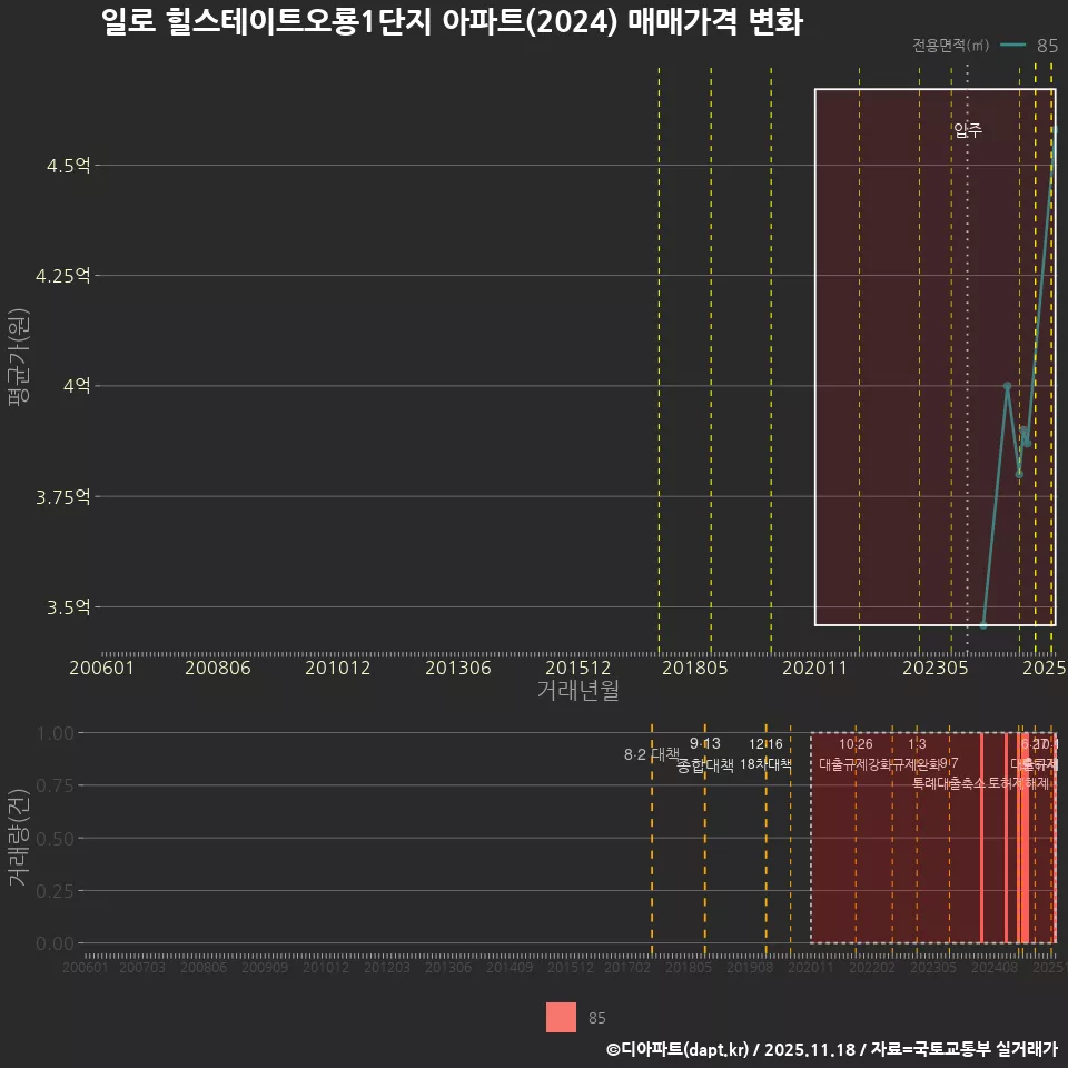 일로 힐스테이트오룡1단지 아파트(2024) 매매가격 변화
