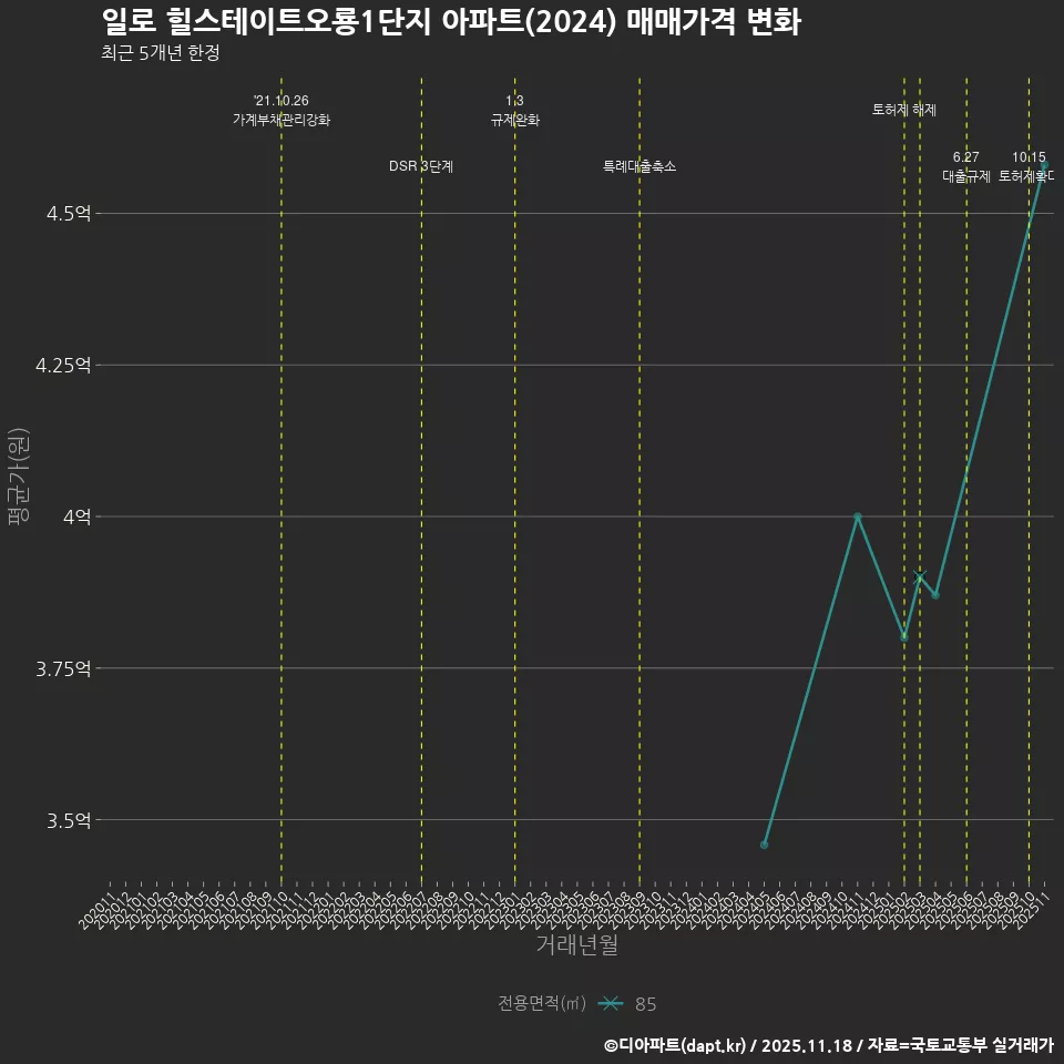 일로 힐스테이트오룡1단지 아파트(2024) 매매가격 변화