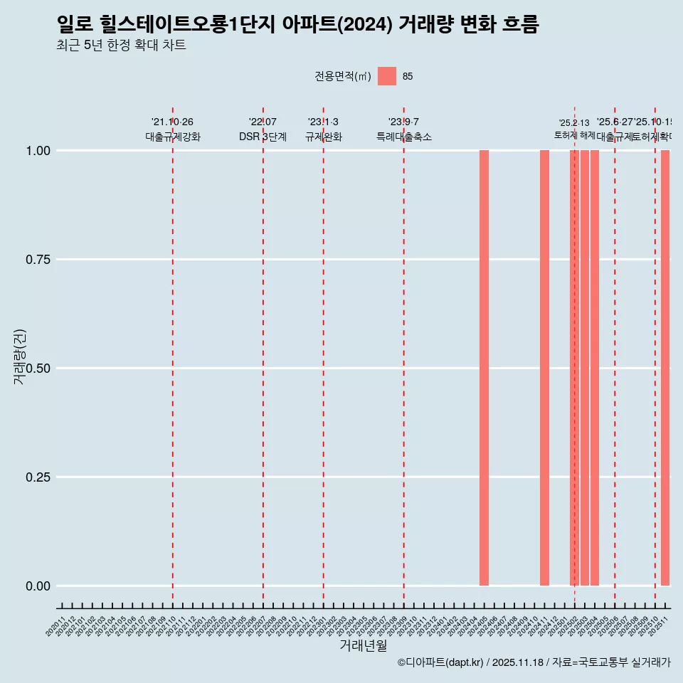일로 힐스테이트오룡1단지 아파트(2024) 거래량 변화 흐름