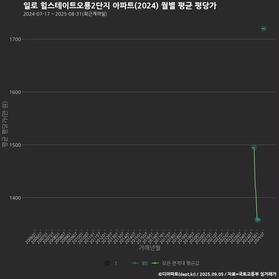 일로 힐스테이트오룡2단지 아파트(2024) 월별 평균 평당가