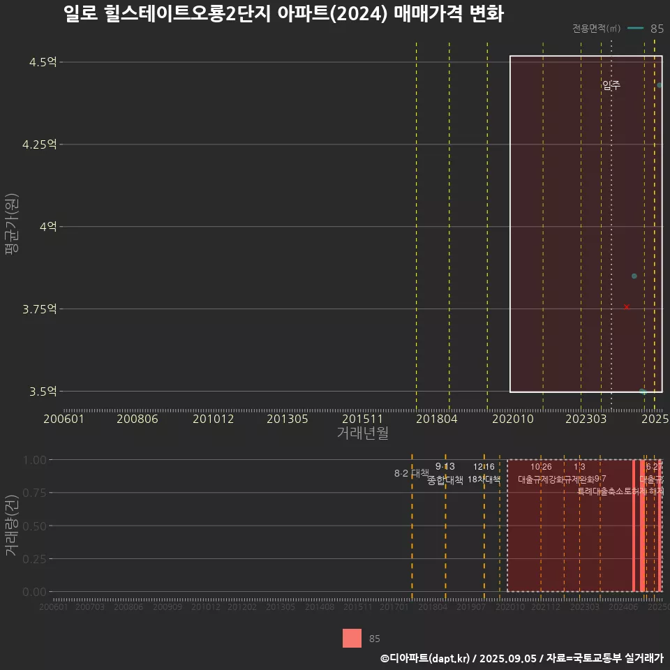 일로 힐스테이트오룡2단지 아파트(2024) 매매가격 변화