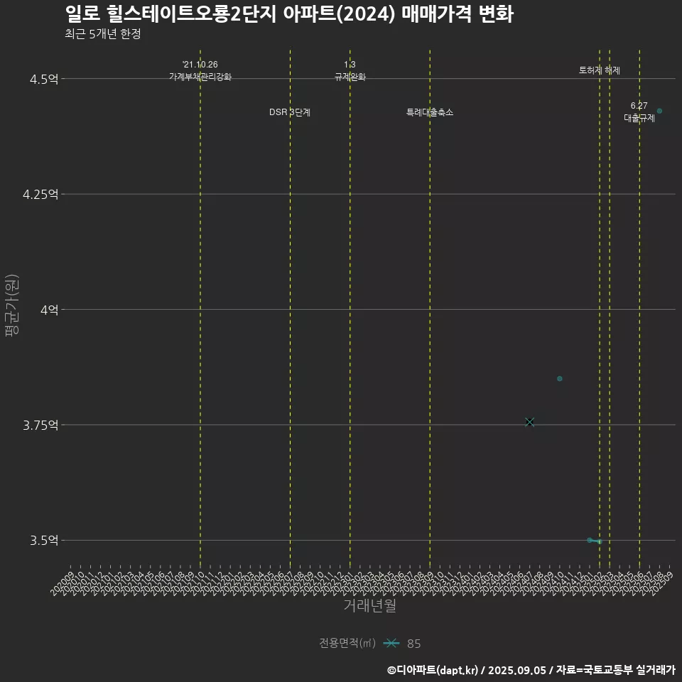 일로 힐스테이트오룡2단지 아파트(2024) 매매가격 변화
