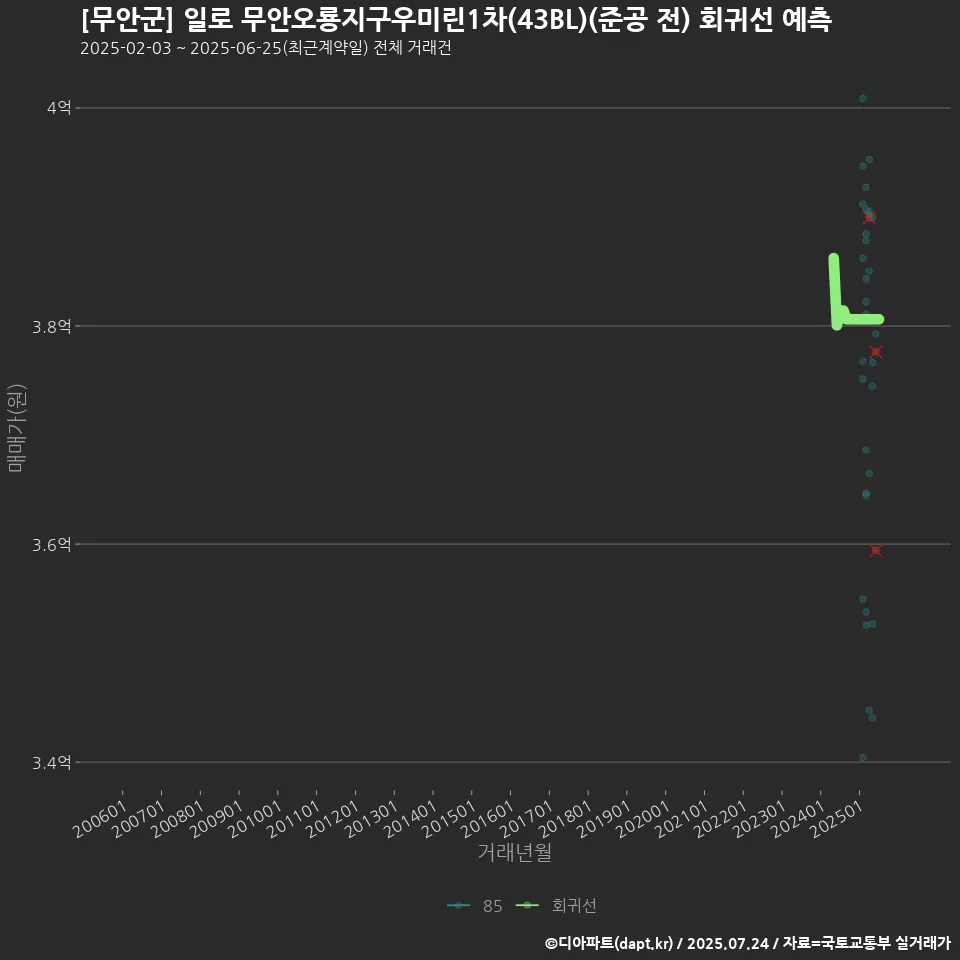 [무안군] 일로 무안오룡지구우미린1차(43BL)(준공 전) 회귀선 예측