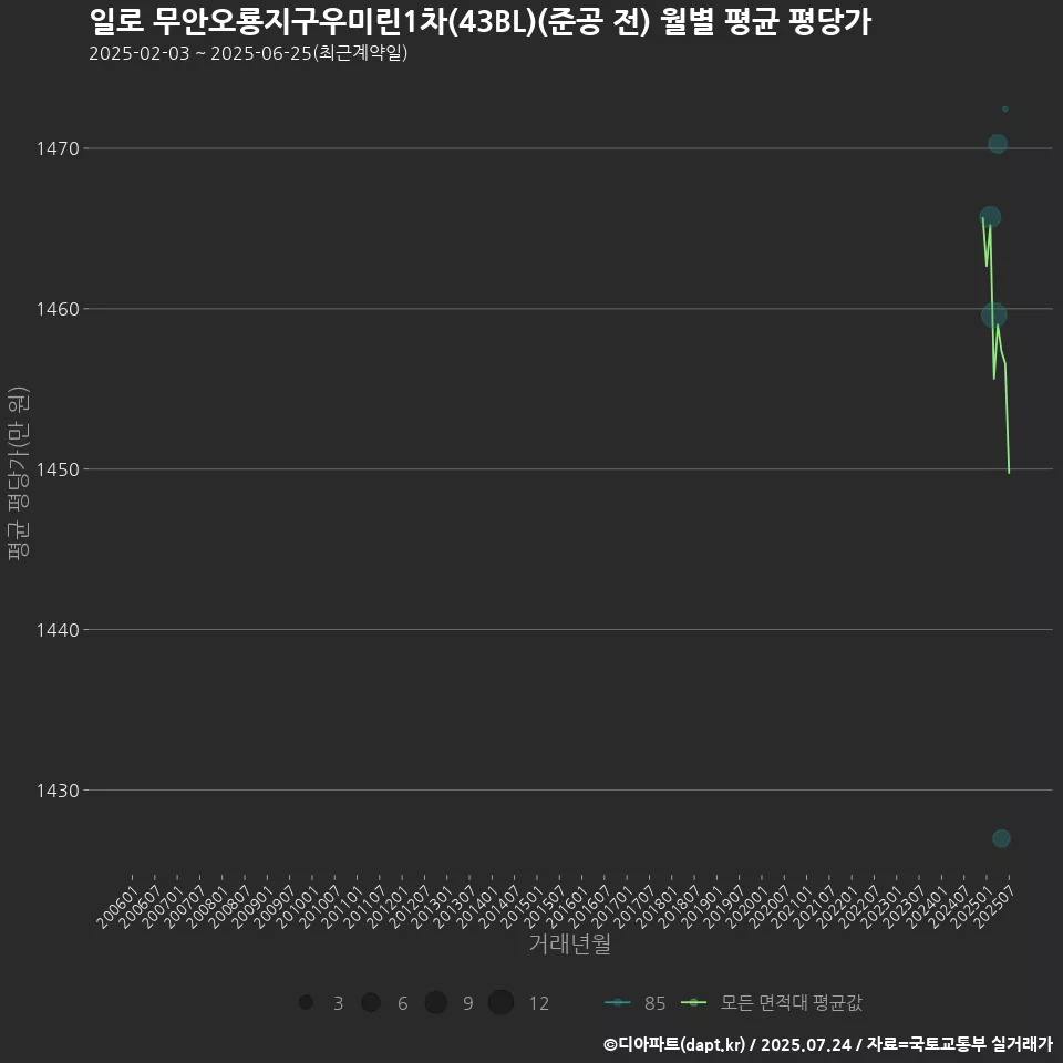일로 무안오룡지구우미린1차(43BL)(준공 전) 월별 평균 평당가