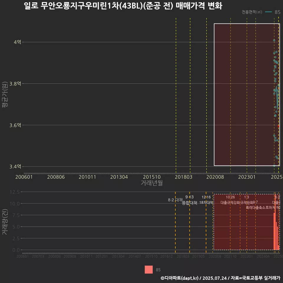 일로 무안오룡지구우미린1차(43BL)(준공 전) 매매가격 변화