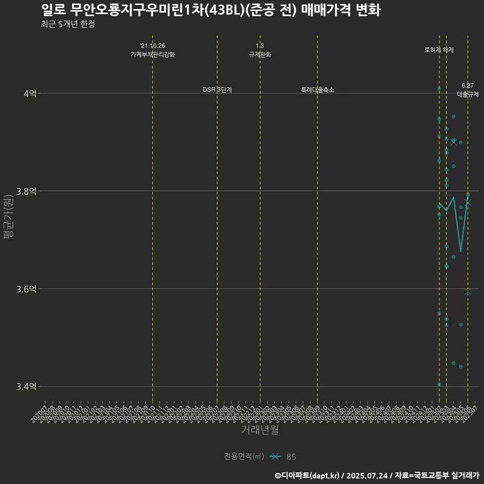 일로 무안오룡지구우미린1차(43BL)(준공 전) 매매가격 변화