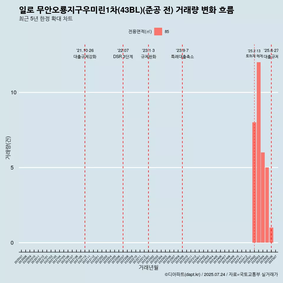 일로 무안오룡지구우미린1차(43BL)(준공 전) 거래량 변화 흐름
