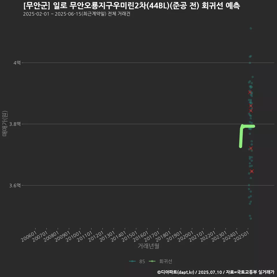 [무안군] 일로 무안오룡지구우미린2차(44BL)(준공 전) 회귀선 예측
