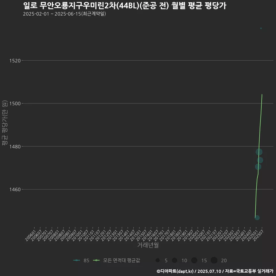 일로 무안오룡지구우미린2차(44BL)(준공 전) 월별 평균 평당가