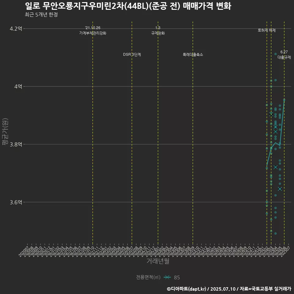 일로 무안오룡지구우미린2차(44BL)(준공 전) 매매가격 변화